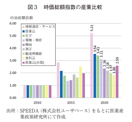 図3 時価総額指数の産業比較