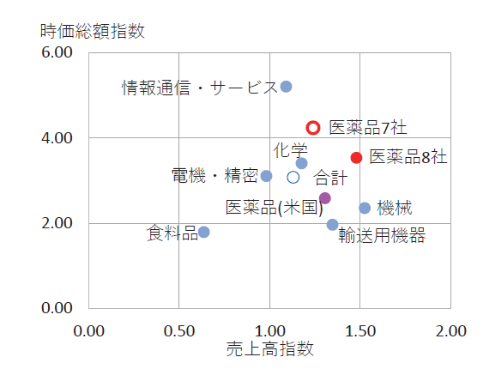 売上高指数