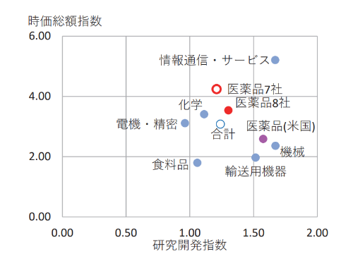 研究開発指数