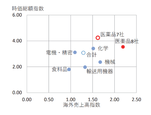 海外売上高指数