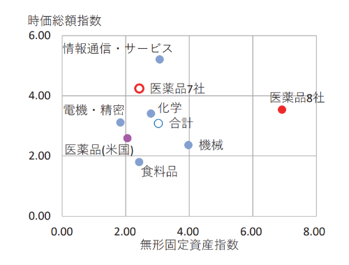 無形固定資産指数