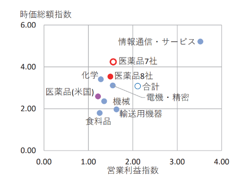 営業利益指数