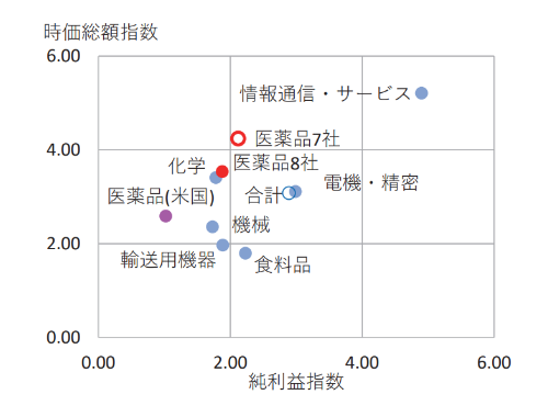 純利益指数