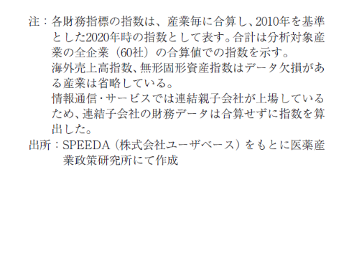 注：各財務指標の指数は、産業毎に合算し、2010年を基準とした2020年時の指数として表す。合計は分析対象産業の全企業（60社）の合算値での指数を示す。海外売上高指数、無形固形資産指数はデータ欠損がある産業は省略している。情報通信・サービスでは連結親子会社が上場しているため、連結子会社の財務データは合算せずに指数を算出した。出所：SPEEDA（株式会社ユーザベース）をもとに医薬産業政策研究所にて作成