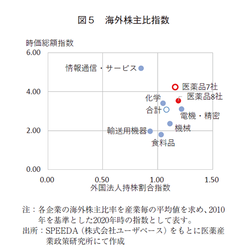 図5 海外株主比指数