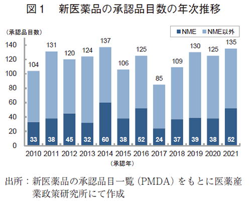 図1 新医薬品の承認品目数の年次推移