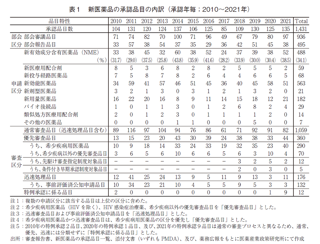 表1 新医薬品の承認品目の内訳（承認年毎；2010～2021年）