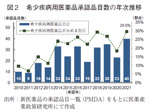 図2 希少疾病用医薬品承認品目数の年次推移