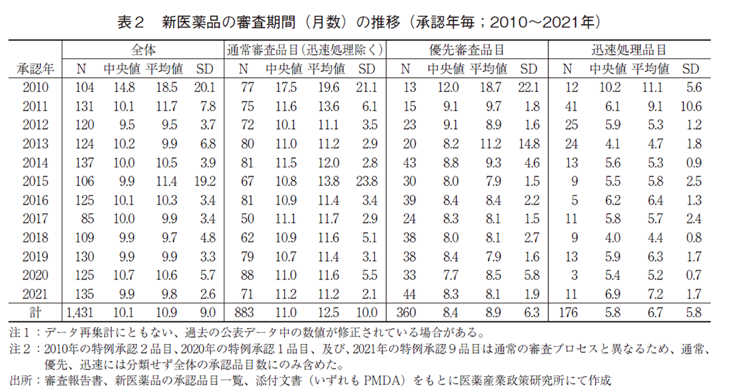 表2 新医薬品の審査期間（月数）の推移（承認年毎；2010～2021年）