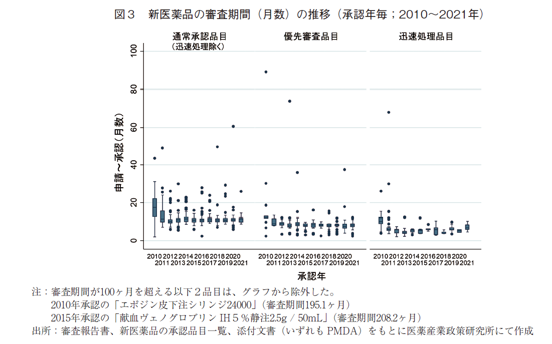 図3 新医薬品の審査期間（月数）の推移（承認年毎；2010～2021年）