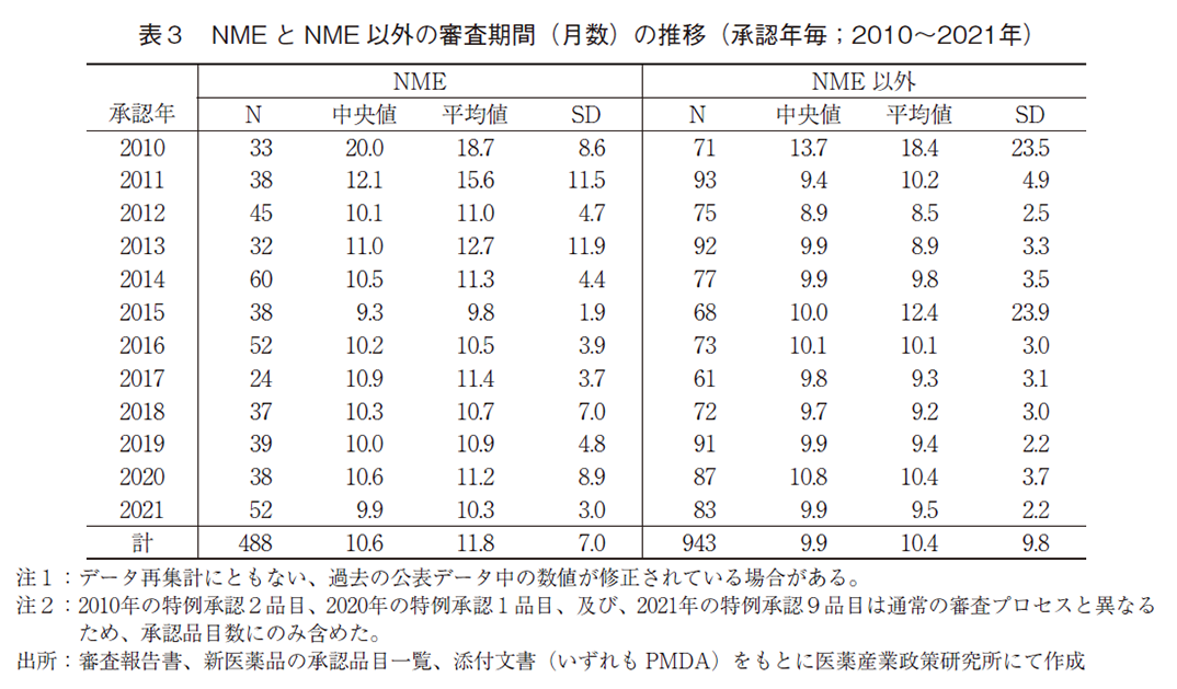 表3 NMEとNME以外の審査期間（月数）の推移（承認年毎；2010～2021年）