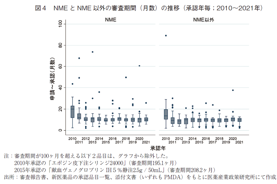 図4 NMEとNME以外の審査期間（月数）の推移（承認年毎；2010～2021年）