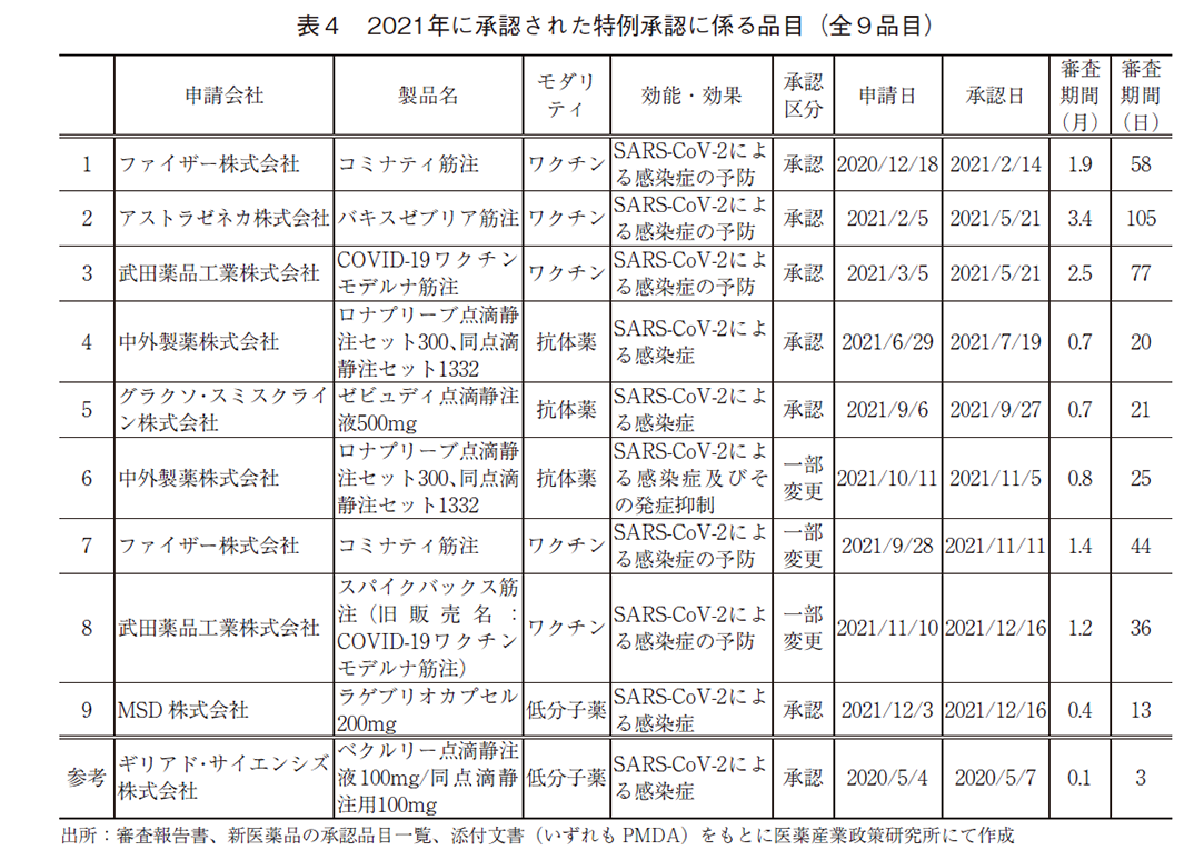 表4 2021年に承認された特例承認に係る品目（全9品目）