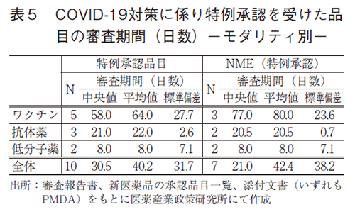 表5 COVID-19対策に係り特例承認を受けた品目の審査期間（日数）-モダリティ別-