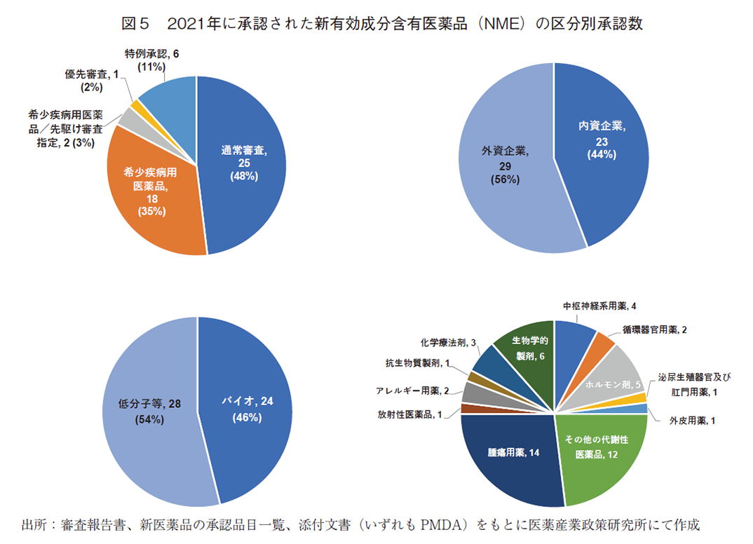 図5 2021年に承認された新有効成分含有医薬品（NME）の区分別承認数