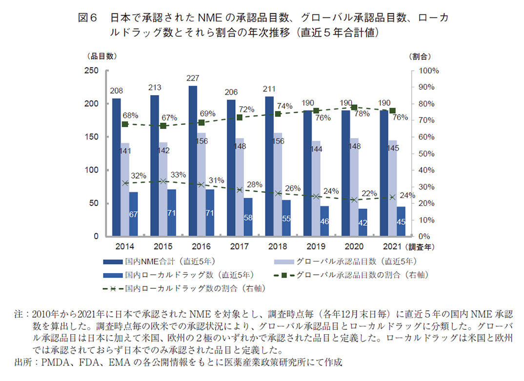 図6 日本で承認されたNMEの承認品目数、グローバル承認品目数、ローカルドラッグ数とそれら割合の年次推移（直近5年合計値）