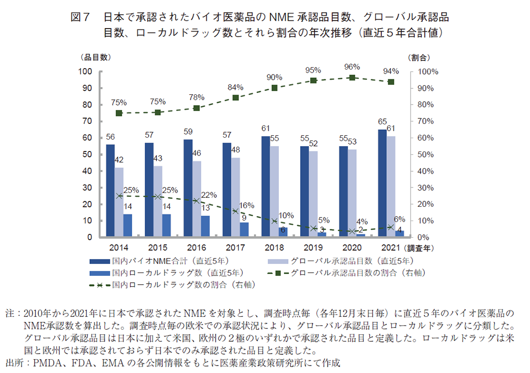 図7 日本で承認されたバイオ医薬品のNME承認品目数、グローバル承認品目数、ローカルドラッグ数とそれら割合の年次推移（直近5年合計値）