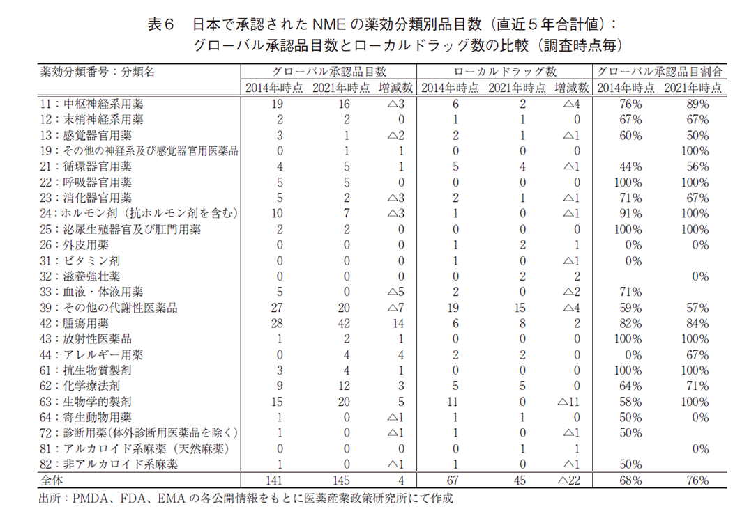 表6 日本で承認されたNME の薬効分類別品目数（直近5年合計値）：グローバル承認品目数とローカルドラッグ数の比較（調査時点毎）