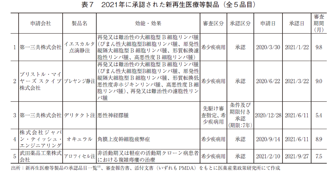 表7 2021年に承認された新再生医療等製品（全5品目）