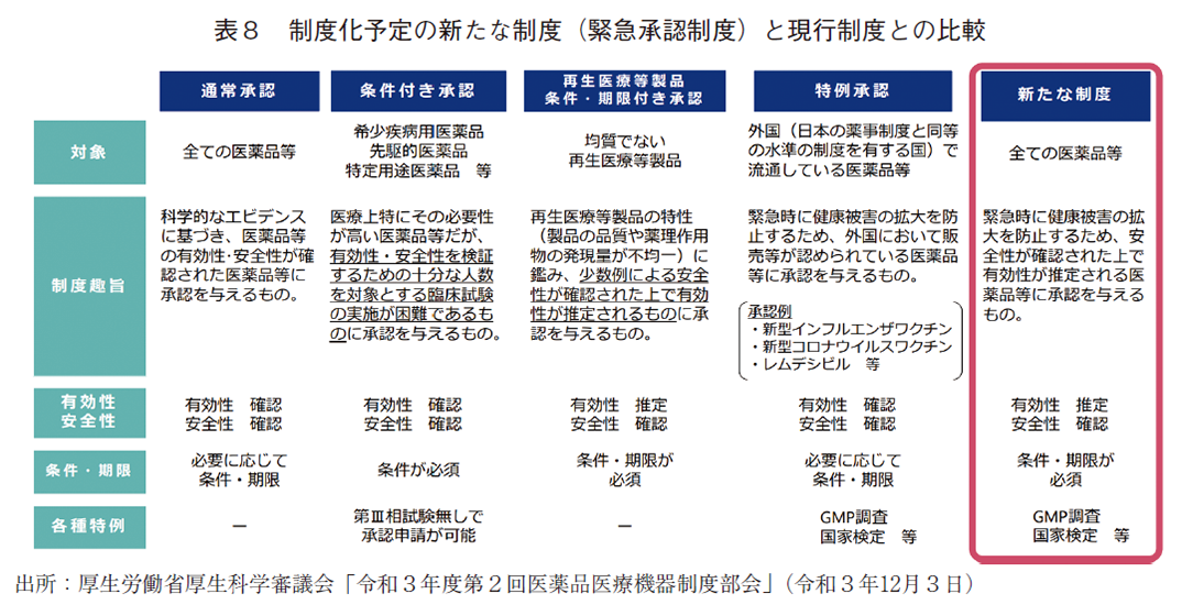 表8 制度化予定の新たな制度（緊急承認制度）と現行制度との比較