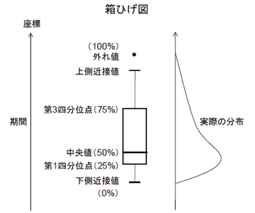 箱ひげ図