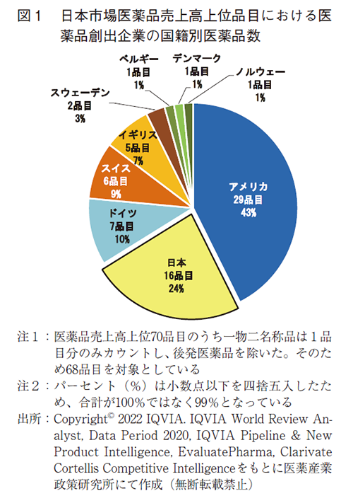 図１ 日本市場医薬品売上高上位品目における医薬品創出企業の国籍別医薬品数