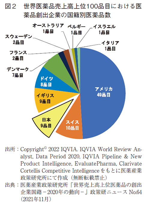 図２ 世界医薬品売上高上位100品目における医薬品創出企業の国籍別医薬品数