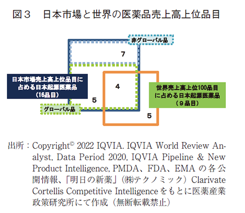 図３ 日本市場と世界の医薬品売上高上位品目