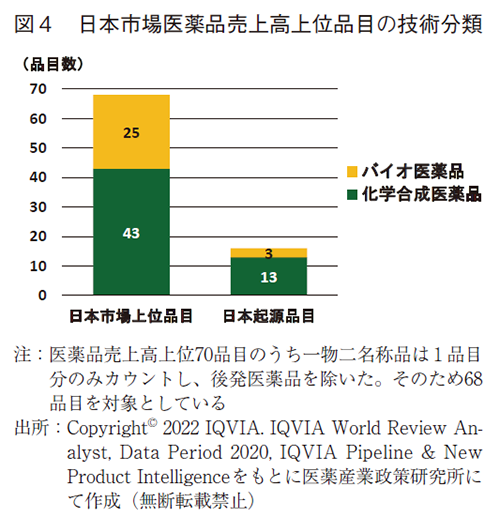 図４ 日本市場医薬品売上高上位品目の技術分類