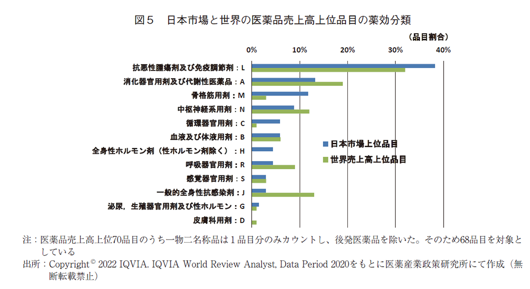 図５ 日本市場と世界の医薬品売上高上位品目の薬効分類