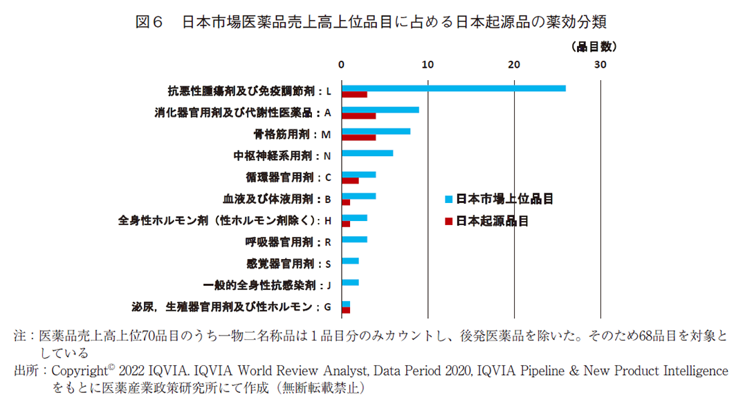図６ 日本市場医薬品売上高上位品目に占める日本起源品の薬効分類