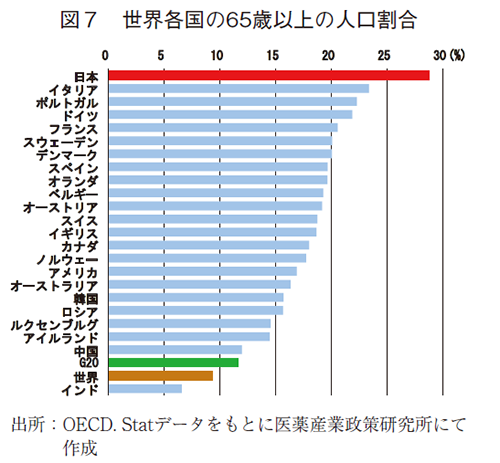 図７ 世界各国の65歳以上の人口割合