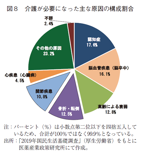 図８ 介護が必要になった主な原因の構成割合