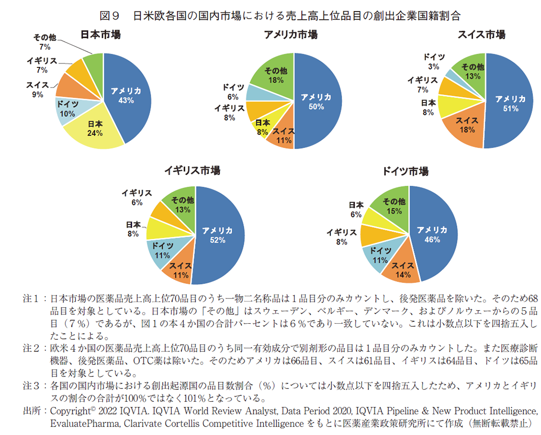 図９ 日米欧各国の国内市場における売上高上位品目の創出企業国籍割合