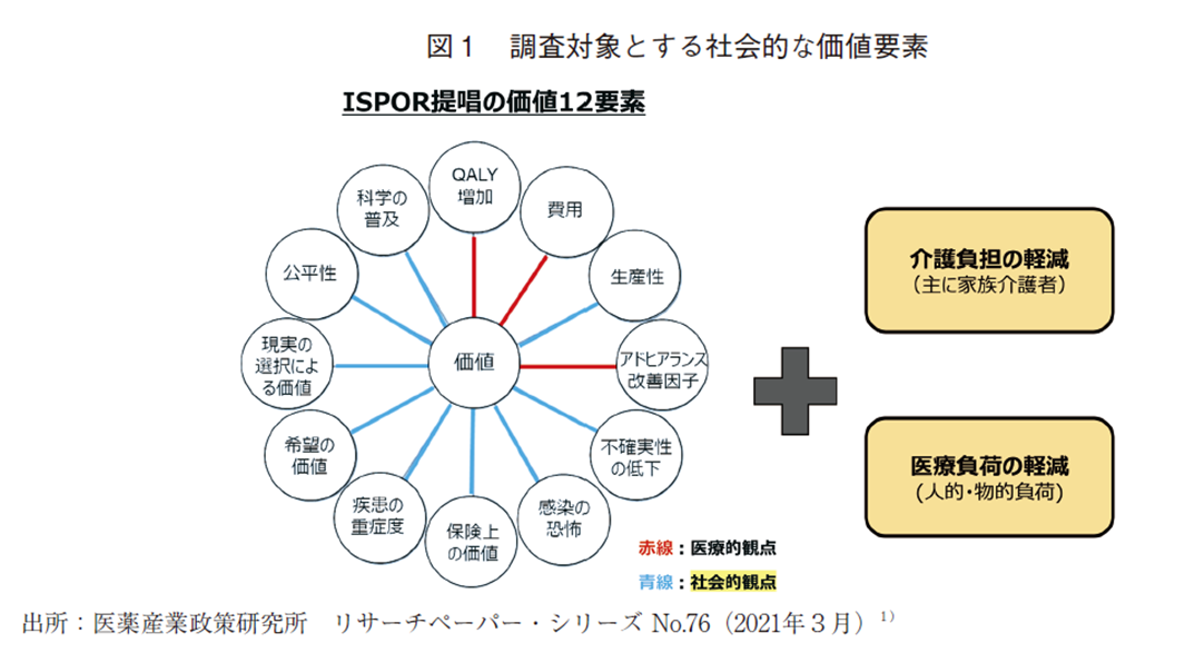 図1 調査対象とする社会的な価値要素