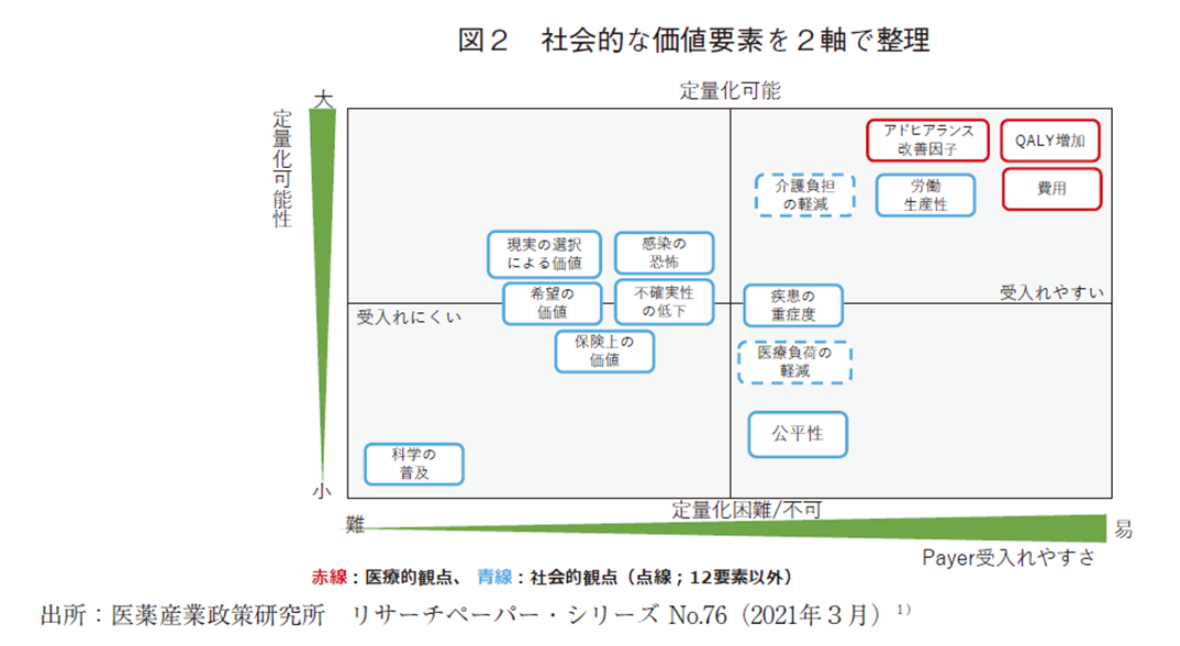 図2 社会的な価値要素を2軸で整理