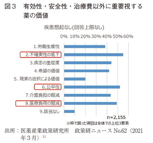 図3 有効性・安全性・治療費以外に重要視する薬の価値