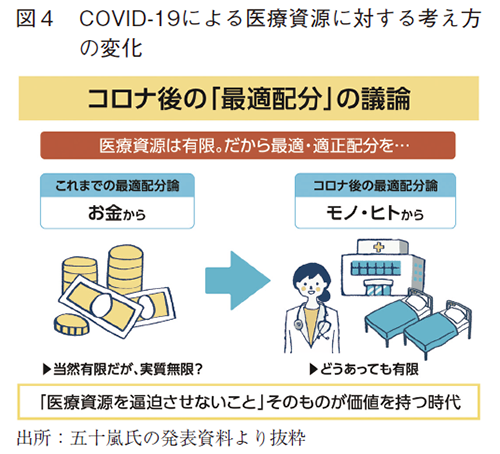 図4 COVID-19による医療資源に対する考え方の変化