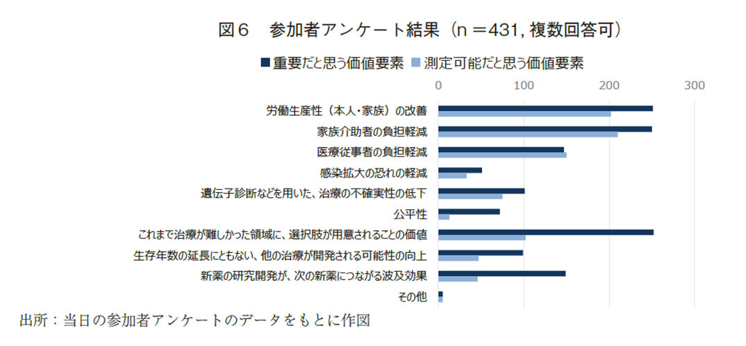 図6 参加者アンケート結果（n ＝431, 複数回答可）