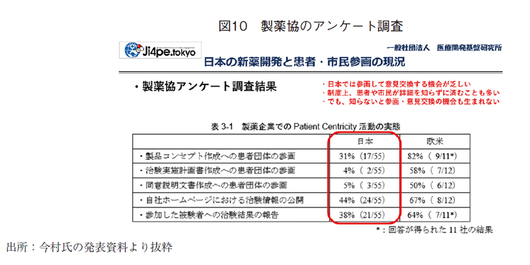 図10 製薬協のアンケート調査