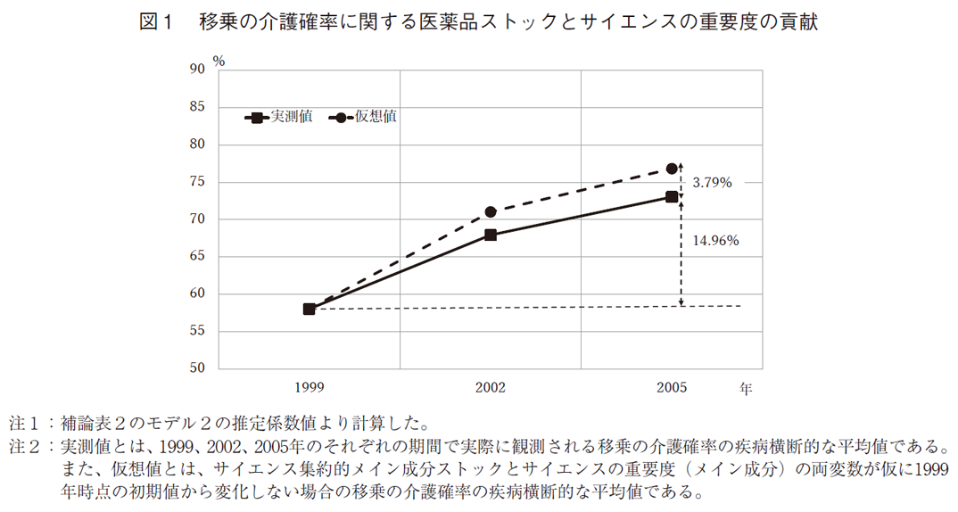 図1 移乗の介護確率に関する医薬品ストックとサイエンスの重要度の貢献