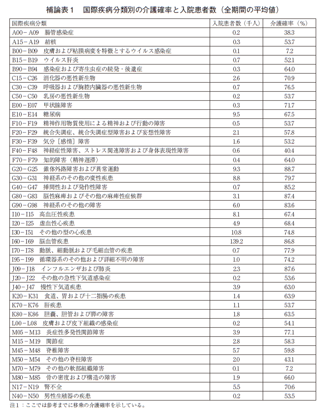 補論表1 国際疾病分類別の介護確率と入院患者数（全期間の平均値）