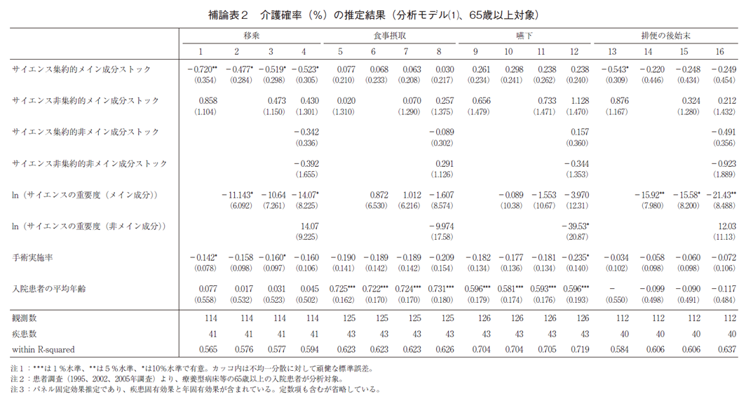 補論表2 介護確率（%）の推定結果（分析モデル（1）、65歳以上対象）