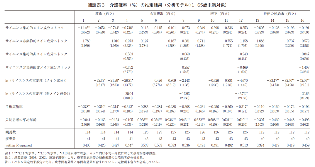 補論表3 介護確率（%）の推定結果（分析モデル（1）、65歳未満対象）