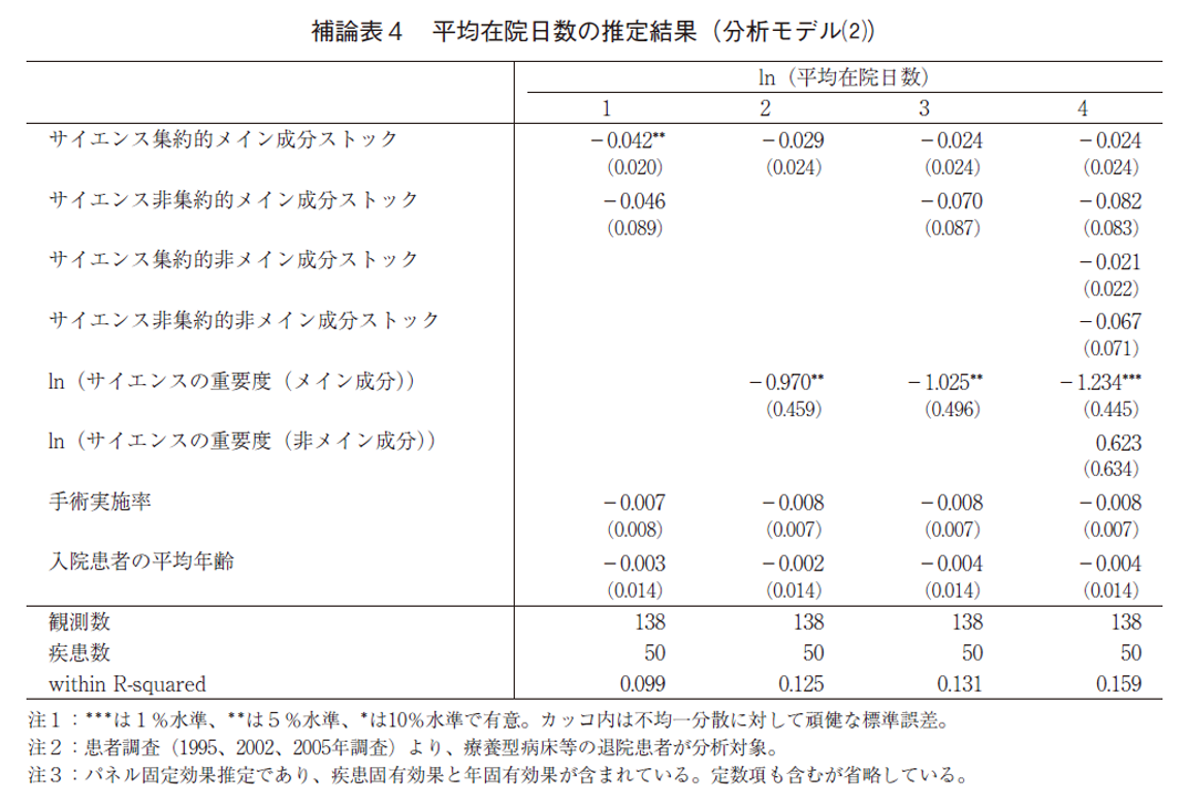 補論表4 平均在院日数の推定結果（分析モデル（2））