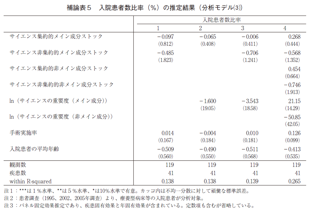 補論表5 入院患者数比率（%）の推定結果（分析モデル（3））