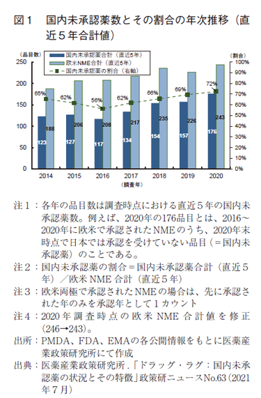 図1 国内未承認薬数とその割合の年次推移（直近5年合計値）