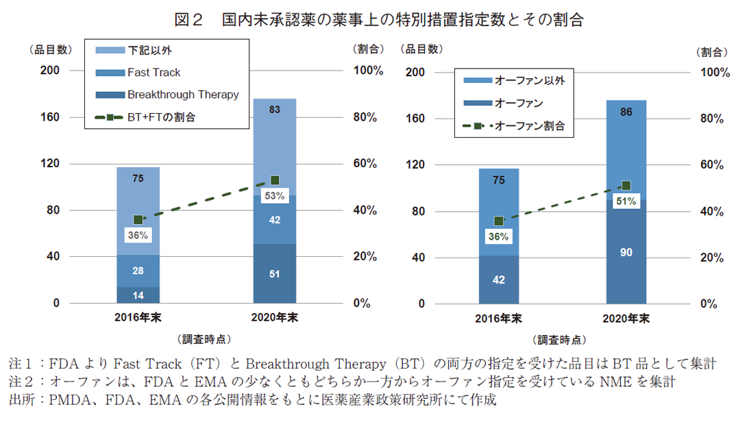 図2 国内未承認薬の薬事上の特別措置指定数とその割合