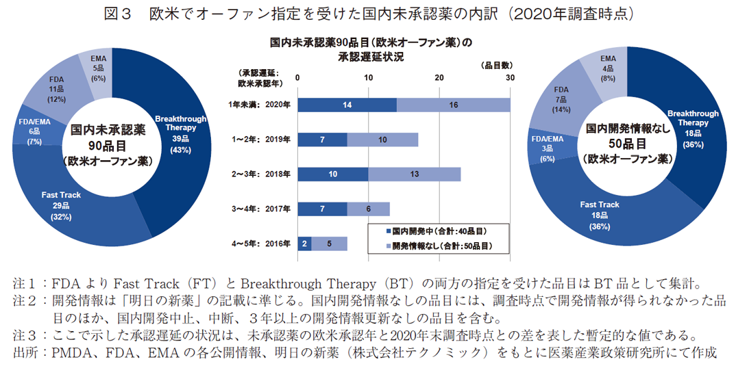 図3 欧米でオーファン指定を受けた国内未承認薬の内訳（2020年調査時点）