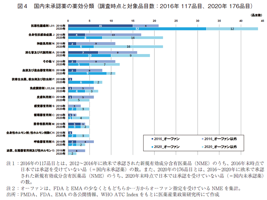 図4 国内未承認薬の薬効分類（調査時点と対象品目数：2016年 117品目、2020年 176品目）